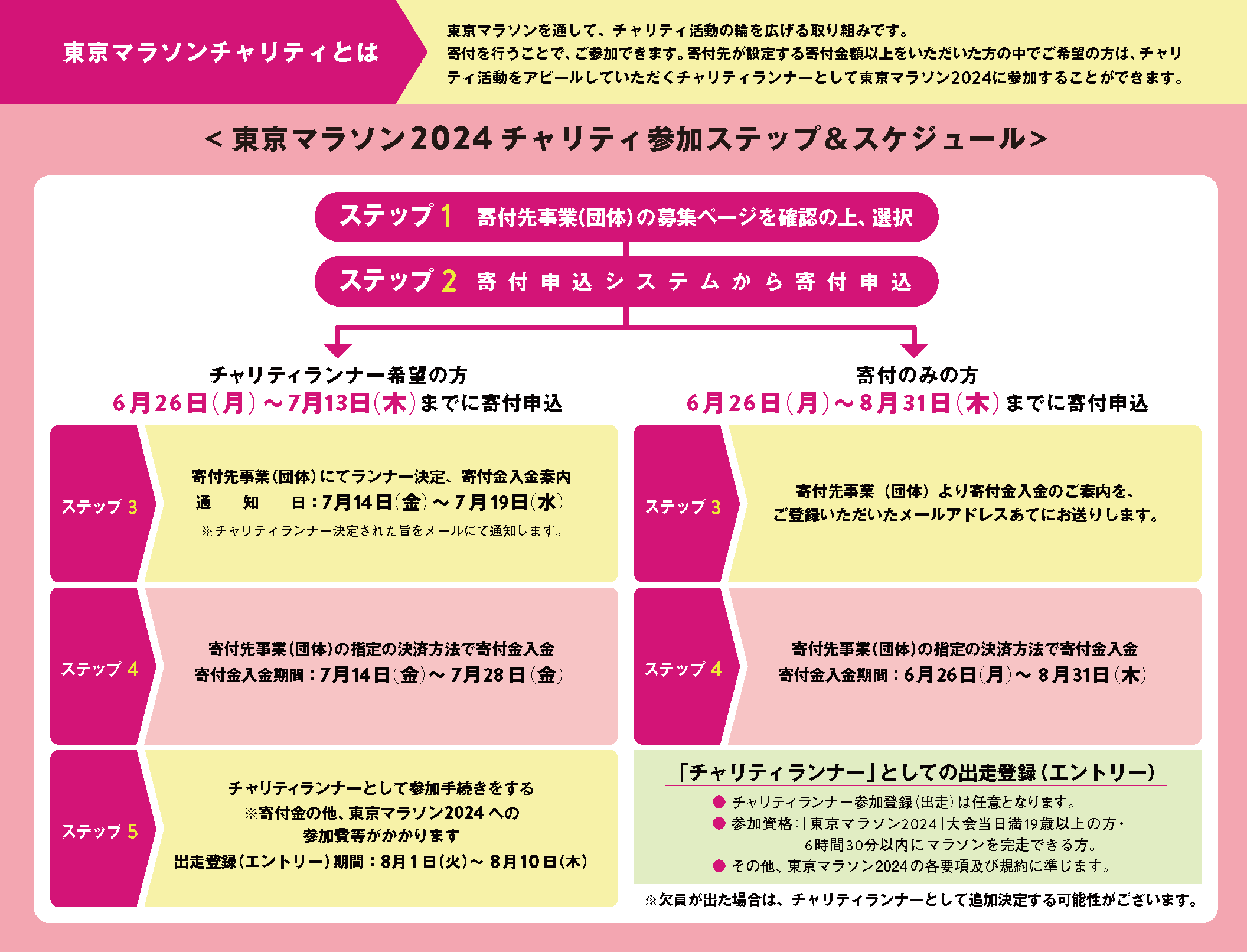 東京マラソン2024参加ステップ
