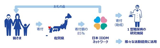 ふるさと納税