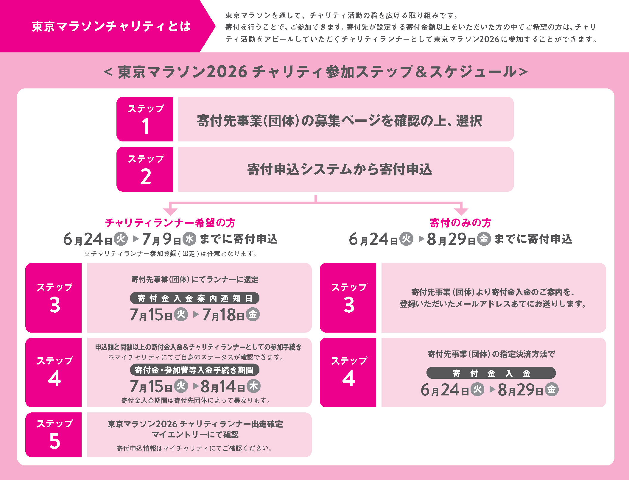 東京マラソン2024参加ステップ