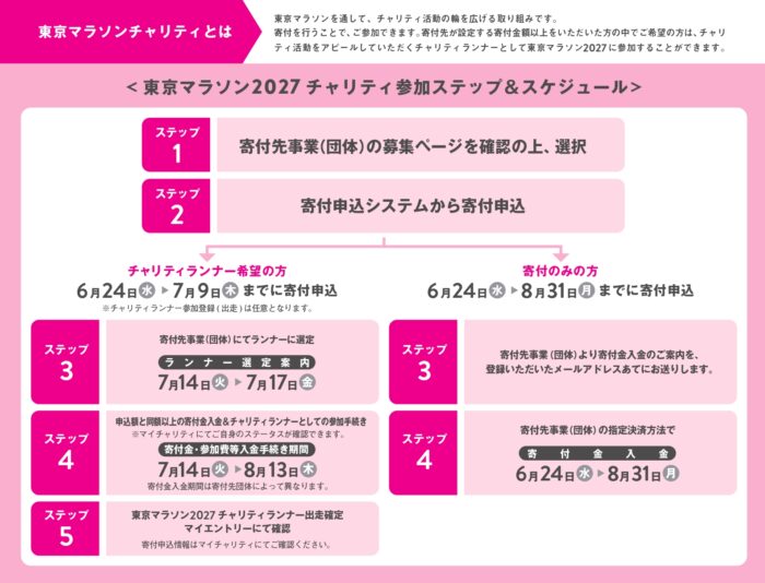 参加ステップ＆スケジュール